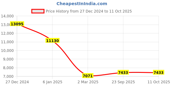 myntra.com LABEL KANUPRIYA Printed Sleeveless Ready to Wear Lehenga & Blouse With Dupatta label kanupriya Price History Graph from 27 Dec 2024 to 11 Oct 2025