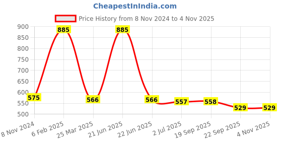 myntra.com LABEL KANUPRIYA Women Set of 4 Ponytail Holders label kanupriya Price History Graph from 8 Nov 2024 to 2 Nov 2025