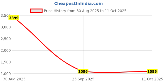 myntra.com LABEL KASHI Ethnic Motifs Zari Net Saree label kashi Price History Graph from 30 Aug 2025 to 10 Oct 2025
