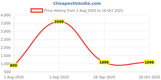 myntra.com LABEL KASHI Floral Printed Saree label kashi Price History Graph from 1 Aug 2025 to 16 Oct 2025