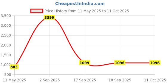 myntra.com LABEL KASHI Floral Zari Net Saree label kashi Price History Graph from 11 May 2025 to 11 Oct 2025