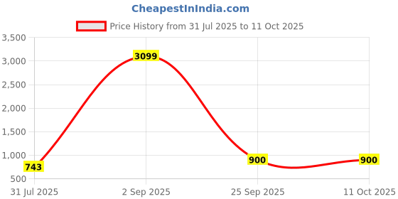 myntra.com LABEL KASHI Stone Work Zari Saree label kashi Price History Graph from 31 Jul 2025 to 11 Oct 2025