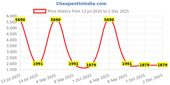 myntra.com LABEL KASHI Women Ethnic Motifs Embroidered Cotton Kurta with Trousers & Dupatta label kashi Price History Graph from 13 Jul 2025 to 2 Dec 2025