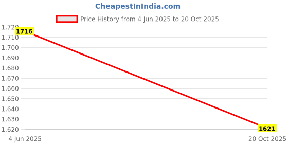 myntra.com LABEL KASHI Women Ethnic Motifs Embroidered Kurta with Trousers & Dupatta label kashi Price History Graph from 4 Jun 2025 to 20 Oct 2025