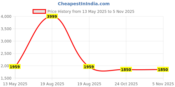 myntra.com LABEL KASHI Women Floral Embroidered Regular Kurta with Trousers label kashi Price History Graph from 13 May 2025 to 2 Nov 2025
