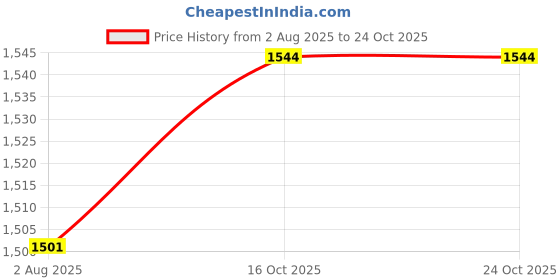 myntra.com LABEL KASHI Women Floral Printed Cotton Kurta with Trousers & Dupatta label kashi Price History Graph from 2 Aug 2025 to 24 Oct 2025