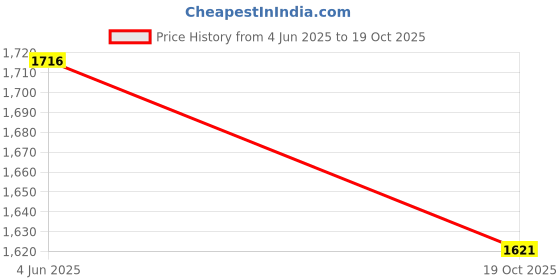 myntra.com LABEL KASHI Women Geometric Printed Kurta with Trousers & Dupatta label kashi Price History Graph from 4 Jun 2025 to 19 Oct 2025