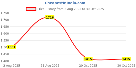 myntra.com LABEL KASHI Women Striped Cotton Kurta with Trousers label kashi Price History Graph from 2 Aug 2025 to 30 Oct 2025