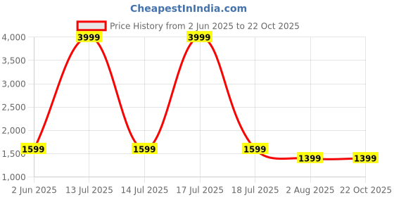 myntra.com LABEL KASHI Women Striped Regular Pure Cotton Kurta with Palazzos label kashi Price History Graph from 2 Jun 2025 to 22 Oct 2025