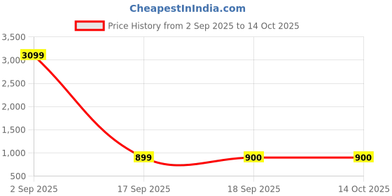 myntra.com LABEL KASHI Woven Design Zari Saree label kashi Price History Graph from 2 Sep 2025 to 14 Oct 2025