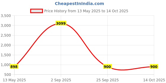myntra.com LABEL KASHI Zari Silk Blend Saree label kashi Price History Graph from 13 May 2025 to 14 Oct 2025
