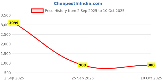 myntra.com LABEL KASHI Zari Woven Design Border Saree label kashi Price History Graph from 2 Sep 2025 to 10 Oct 2025