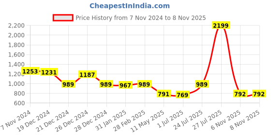 myntra.com Label Khoj Abstract Printed Three Quarter Sleeves Straight Kurta label khoj Price History Graph from 7 Nov 2024 to 7 Nov 2025