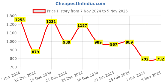 myntra.com Label Khoj Abstract Printed Three Quarter Sleeves Straight Kurta label khoj Price History Graph from 7 Nov 2024 to 5 Nov 2025