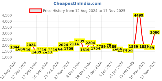 myntra.com Label Khoj Ethnic Motifs Embroidered Kurta & Trousers With Dupatta label khoj Price History Graph from 12 Aug 2024 to 17 Nov 2025