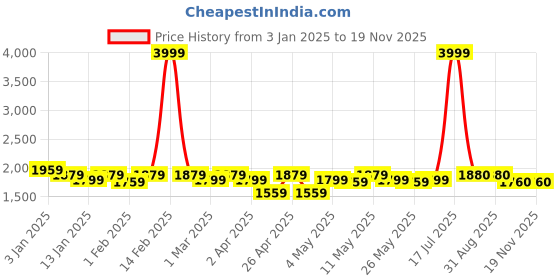 myntra.com Label Khoj Ethnic Motifs Embroidered Kurta With Trousers & Dupatta label khoj Price History Graph from 3 Jan 2025 to 19 Nov 2025