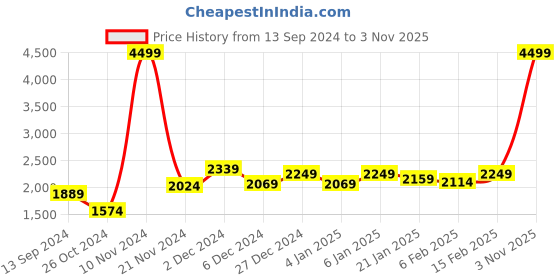 myntra.com Label Khoj Ethnic Motifs Embroidered Regular Thread Work Kurta With Trousers & Dupatta label khoj Price History Graph from 13 Sep 2024 to 3 Nov 2025