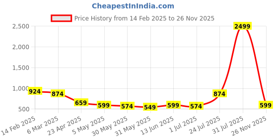 myntra.com Label Khoj Ethnic Motifs Printed Lace Empire Kurta label khoj Price History Graph from 14 Feb 2025 to 24 Nov 2025