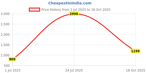 myntra.com Label Khoj Ethnic Motifs Printed Mandarin Collar Fit & Flare Midi Dress label khoj Price History Graph from 1 Jul 2025 to 18 Oct 2025