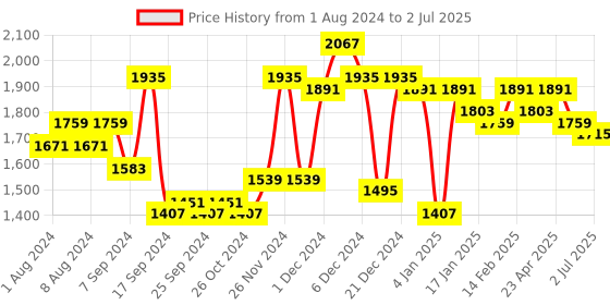 myntra.com Label Khoj Ethnic Motifs Printed Regular Thread Work Linen Kurta with Trousers & Dupatta label khoj Price History Graph from 1 Aug 2024 to 2 Jul 2025