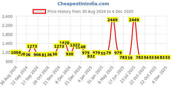 myntra.com Label Khoj Ethnic Motifs Printed V-Neck Empire Alia Cut A-Line Kurta label khoj Price History Graph from 30 Aug 2024 to 4 Dec 2025