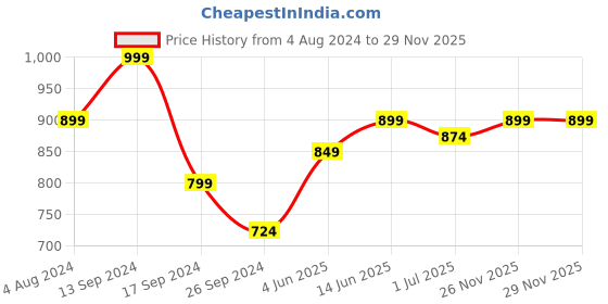 myntra.com Label Khoj Floral Embroidered Regular Thread Work Kurta with Trousers & Dupatta label khoj Price History Graph from 4 Aug 2024 to 29 Nov 2025