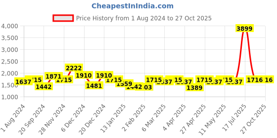 myntra.com Label Khoj Floral Embroidered Straight Kurta with Trousers & Dupatta label khoj Price History Graph from 1 Aug 2024 to 27 Oct 2025