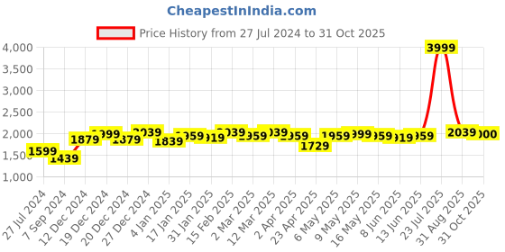 myntra.com Label Khoj Floral Embroidered Thread Work Linen Kurta With Trousers & Dupatta label khoj Price History Graph from 27 Jul 2024 to 31 Oct 2025