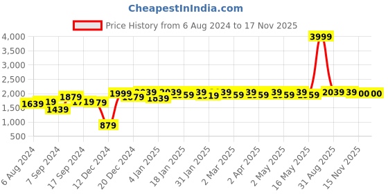 myntra.com Label Khoj Floral Embroidered Thread Work Linen Kurta With Trousers & Dupatta label khoj Price History Graph from 6 Aug 2024 to 15 Nov 2025