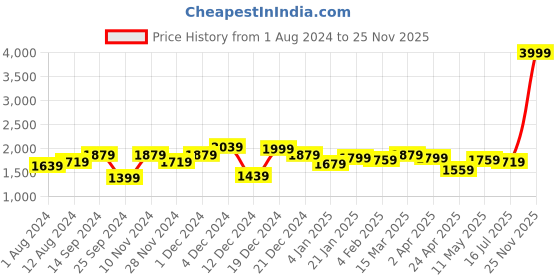 myntra.com Label Khoj Floral Embroidered Thread Work Straight Kurta With Trousers & Dupatta label khoj Price History Graph from 1 Aug 2024 to 25 Nov 2025