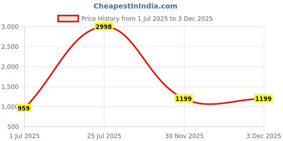 myntra.com Label Khoj Floral Printed Empire Dress label khoj Price History Graph from 1 Jul 2025 to 1 Dec 2025