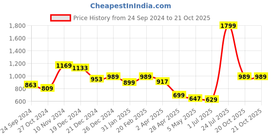 myntra.com Label Khoj Floral Printed Linen Straight Kurta label khoj Price History Graph from 24 Sep 2024 to 20 Oct 2025