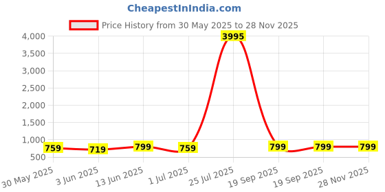 myntra.com Label Khoj Floral Printed Puff Sleeves Straight Kurta with Trousers label khoj Price History Graph from 30 May 2025 to 28 Nov 2025