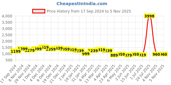 myntra.com Label Khoj Floral Printed Round Neck A-Line Midi Dress label khoj Price History Graph from 17 Sep 2024 to 5 Nov 2025
