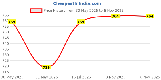myntra.com Label Khoj Floral Printed Round Neck Straight Kurta With Trousers label khoj Price History Graph from 30 May 2025 to 5 Nov 2025