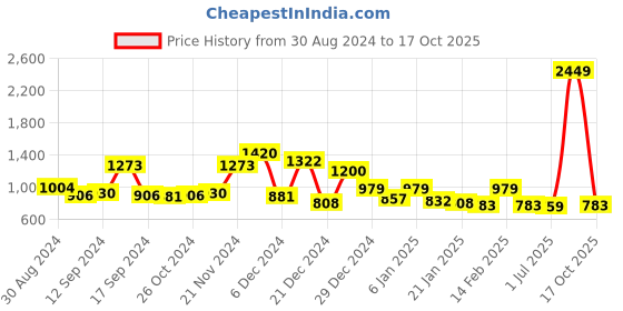 myntra.com Label Khoj Floral Printed Silk A-Line Kurta label khoj Price History Graph from 30 Aug 2024 to 17 Oct 2025