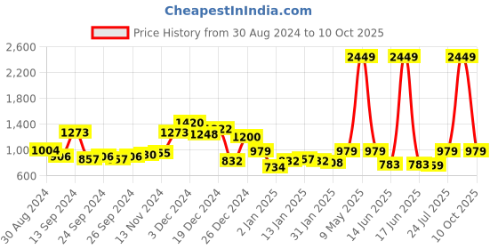 myntra.com Label Khoj Floral Printed Silk A-Line Kurta label khoj Price History Graph from 30 Aug 2024 to 10 Oct 2025