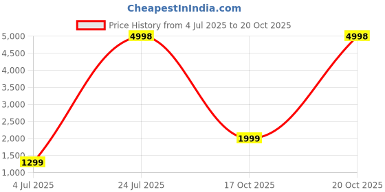 myntra.com Label Khoj Floral Printed Straight Kurta With Trousers label khoj Price History Graph from 4 Jul 2025 to 20 Oct 2025