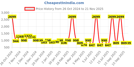 myntra.com Label Khoj Floral Printed Thread Work A-Line Kurta label khoj Price History Graph from 26 Oct 2024 to 20 Nov 2025