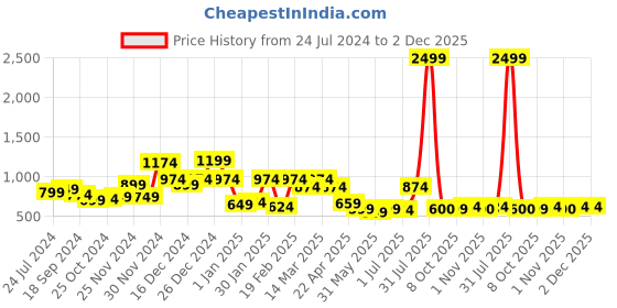 myntra.com Label Khoj Floral Printed V-Neck Anarkali Kurta label khoj Price History Graph from 24 Jul 2024 to 1 Dec 2025