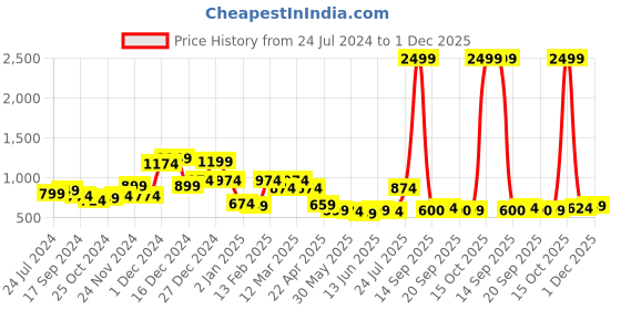 myntra.com Label Khoj Floral Printed V-Neck Anarkali Kurta label khoj Price History Graph from 24 Jul 2024 to 1 Dec 2025