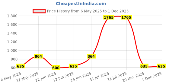 myntra.com Label Khoj Floral Printed V Neck Empire A-Line Kurta label khoj Price History Graph from 6 May 2025 to 30 Nov 2025
