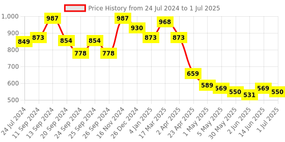 myntra.com Label Khoj Geometric Printed Thread Work Straight Kurta With Trousers & Dupatta label khoj Price History Graph from 24 Jul 2024 to 1 Jul 2025