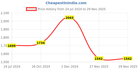 myntra.com Label Khoj Round Neck Floral Printed Linen Straight Kurta with Trouser & Dupatta label khoj Price History Graph from 24 Jul 2024 to 27 Nov 2025