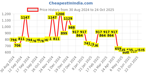 myntra.com Label Khoj V Neck Ethnic Motifs Printed A-Line Kurta label khoj Price History Graph from 30 Aug 2024 to 23 Oct 2025