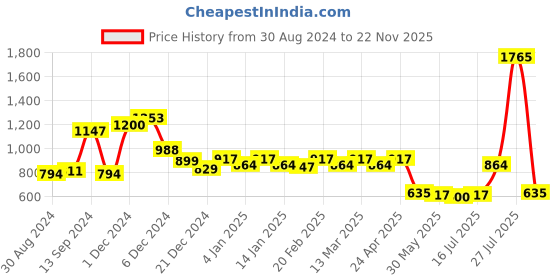 myntra.com Label Khoj V Neck Ethnic Motifs Printed A-Line Kurta label khoj Price History Graph from 30 Aug 2024 to 22 Nov 2025