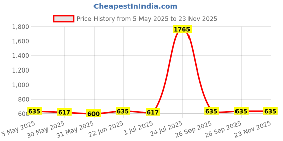 myntra.com Label Khoj V Neck Floral Printed A-Line Kurta label khoj Price History Graph from 5 May 2025 to 23 Nov 2025