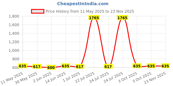 myntra.com Label Khoj V Neck Floral Printed A-Line Kurta label khoj Price History Graph from 11 May 2025 to 22 Nov 2025