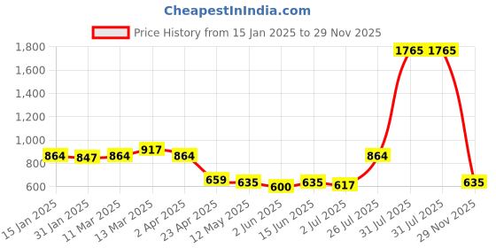myntra.com Label Khoj V Neck Floral Printed Anarkali Kurta label khoj Price History Graph from 15 Jan 2025 to 29 Nov 2025
