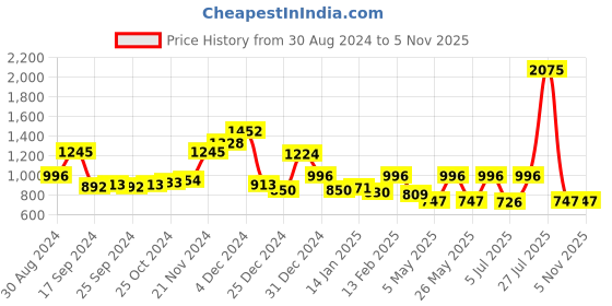 myntra.com Label Khoj V Neck Floral Printed Thread Work Kurta label khoj Price History Graph from 30 Aug 2024 to 3 Nov 2025